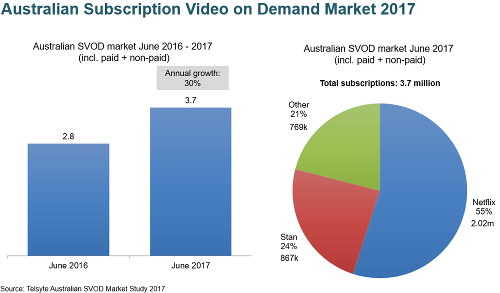 Australian Subscription Video On Demand (SVOD) Market 2017
