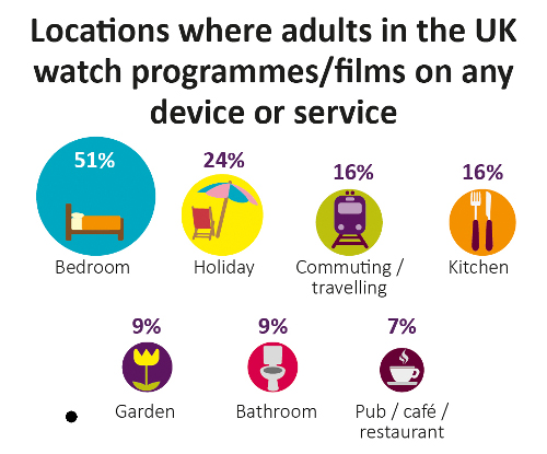 CMR17 - Locations where adults watch content - UK