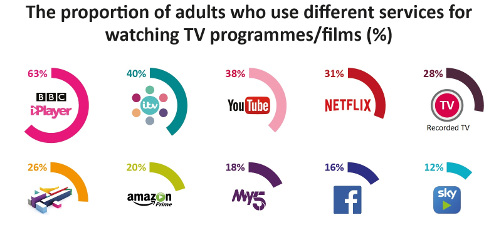 CMR17 - Proportion of adults using different online video services - UK