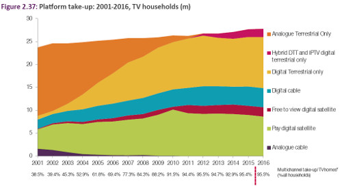 CMR17 - TV platform take-up - UK