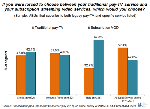 Choosing between traditional pay TV and SVOD - USA