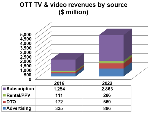 Latin America - OTT TV and video revenues by source