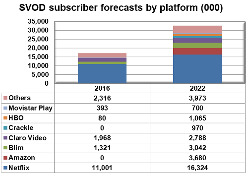 Latin America - SVOD subscriber forecasts by platform - Netflix, Amazon Prime Video, Claro Video, Blim, HBO, Crackle and Movistar Play
