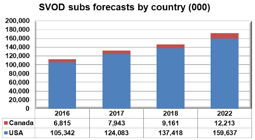 SVOD subscriber forecasts by country - 2016-2022