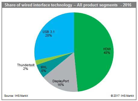 Share of wired interface technology - 2016