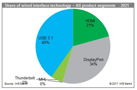 Share of wired interface technology - 2021