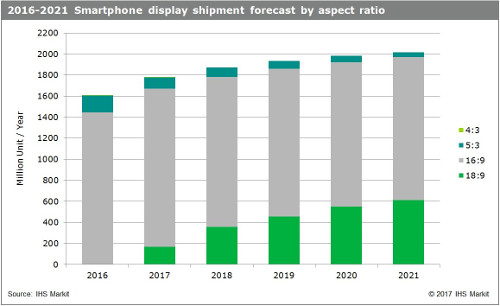 Smartphone display shipment forecast by aspect ratio - 2016-2021 - IHS Markit