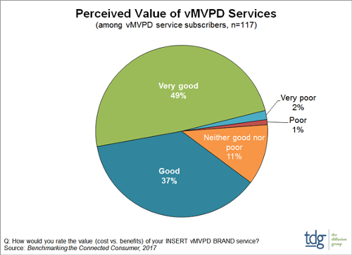 TDG - Perceived Value of vMVPD Services - US
