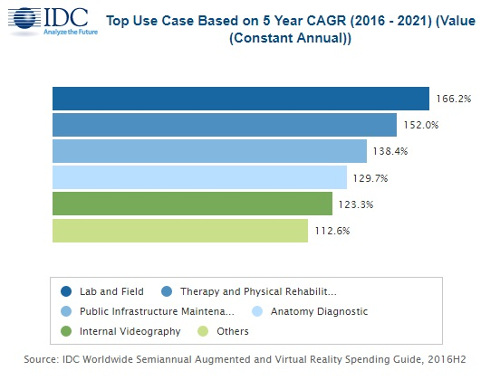 Top AR-VR Use Cases Based on 5-Year CAGR - 2016-2021