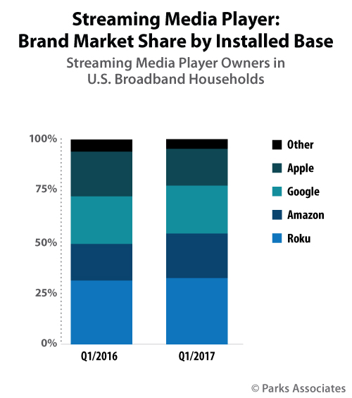 US Streaming Media Player Brand Market Share - Apple, Google, Amazon, Roku, Others - Q1 2016 v Q1 2017