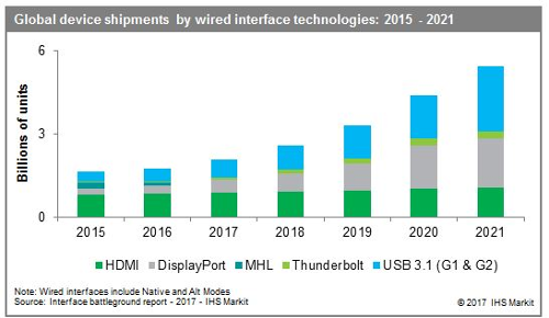 Wired Technology Device Shipments 2015-2021