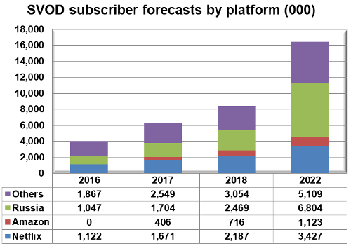 Eastern Europe SVOD subscriber forecasts by platform - 2016-2022