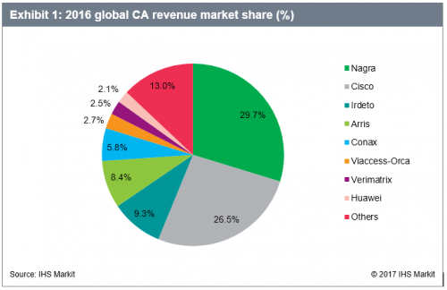 2016 Global CA revenue market share - NAGRA, Cisco Systems, Irdeto, Arris International, Conax, Viaccess-Orca, Verimatrix, Huawei, Others