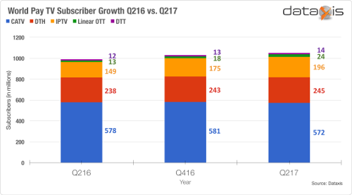 Global Pay TV subscriber reached 1.05 billion in Q2 2017