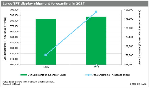 Large TFT display shipment forecast in 2017 - area shipments and unit shipments