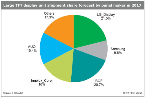 Large TFT display unit shipment share forecast by panel maker in 2017 - LG Display, BOE, Innolux, AUO, Samsung, Others