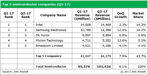 Top 5 semiconductor companies - 2Q 2017
