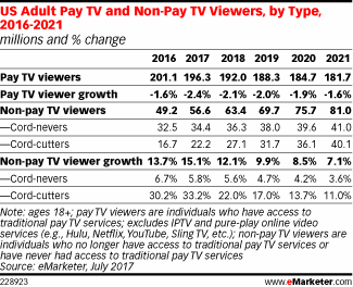 US Adult Pay TV and Non-Pay TV Viewers, by Type, 2016-2021 (millions and % change)