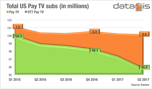US linear OTT Pay TV continues to add subscribers