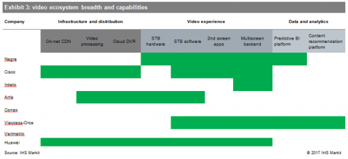 Video ecosystem breadth and capabilities