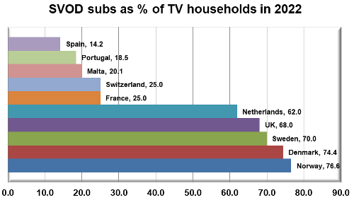 Western Europe SVOD subscribers as a percentage of TV households in 2022