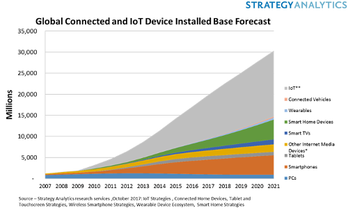 Global Connected And IoT Device Installed Base Forecast - 2007-2021 - IoT, Connected Vehicles, Wearables, Smart Home Devices, Smart TVs, Other Internet Media Devices, Tablets, Smartphones, PCs