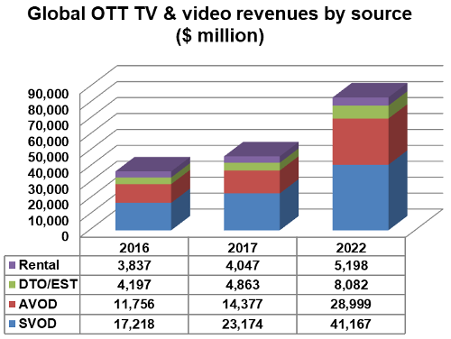 Global OTT TV and Video Revenues by Source - 2016, 2017, 2022 - Rental, DTO/EST, AVOD, SVOD