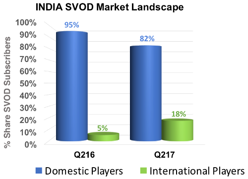 India SVOD Market Landscape