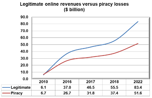 Legitimate online revenues versus piracy losses - 2010-2022