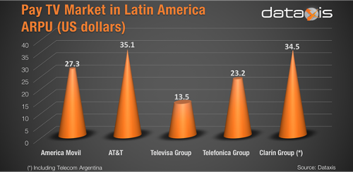 Pay TV Market In Latin America - ARPU - América Móvil, AT&T, Televisa Group, Telefónica Group, Clarín Group