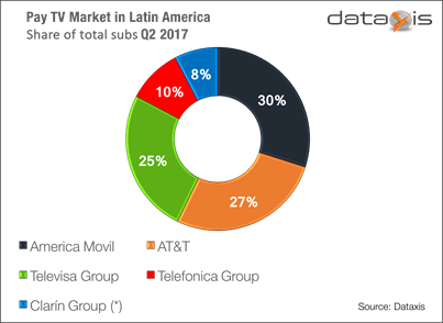 Pay TV Market In Latin America - Market Shares - América Móvil, AT&T, Televisa Group, Telefónica Group, Clarín Group
