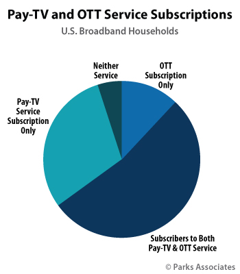 Pay TV and OTT Service Subscriptions - USA - 3Q 2017