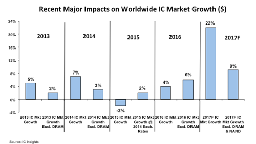 Recent Major Impacts On Worldwide IC Market Growth