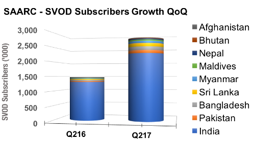 SAARC SVOD Subscriber Growth - QoQ