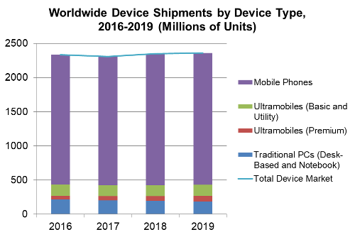 Worldwide Device Shipments by Device Type - 2016-2019