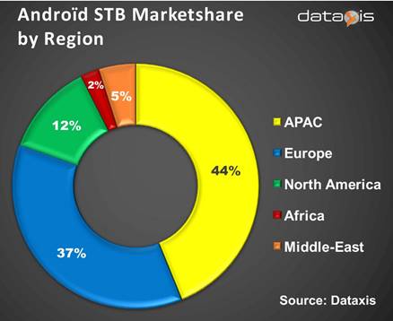 Android STB Market Share By Region - APAC, Europe, North America, Africa, Middle-East