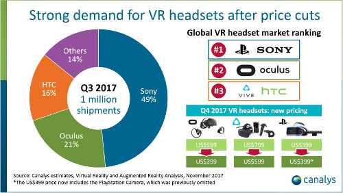 Canalys - VR headset shipments - 3Q 2017 - Strong demand for VR headsets after price cuts