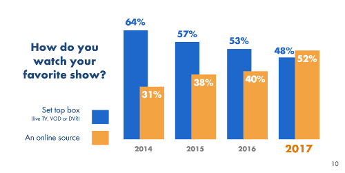 Conquering Content - STB versus Online