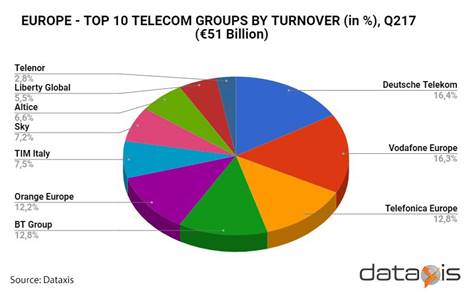 Europe - Top 10 telcos by turnover - 2Q 2017: Deutsche Telekom, Vodafone, Telefónica, BT Group, Orange Europe, TIM Italy, Sky, Altice, Liberty Global, Telenor