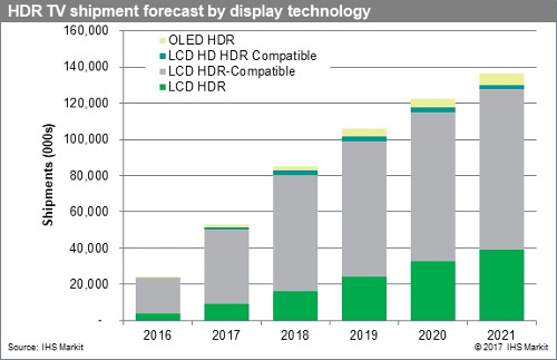 HDR TV shipment forecast by display technology - OLED, LCD