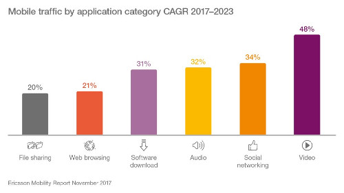 Mobile Traffic by Application Category - CAGR 2017-2023