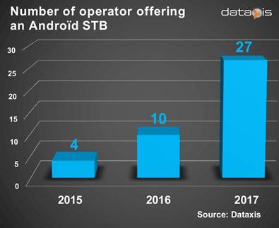 Number of Operators Launching An Android STB - 2015-2017