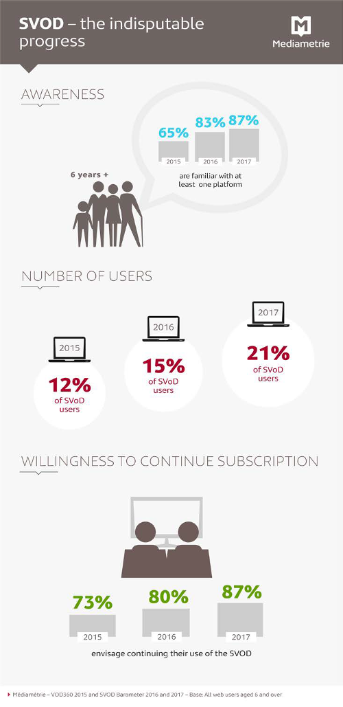 Médiamétrie - SVOD growth in France - Awareness, Number of Users, Willingness to continue