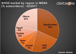 SVOD subscriber share in MENA region by country - Saudi Arabia, UAE, Kuwait, Qatar, Tunisia, Egypt, Others - 3Q 2017