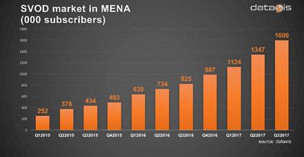 SVOD subscribers in MENA region - 1Q 2015 to 3Q 2017