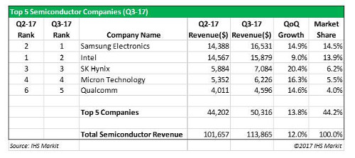 Top 5 Semiconductor Companies - 3Q 2017 - Samsung Electronics, Intel Corporation, SK Hynix, Micron Technology, Qualcomm