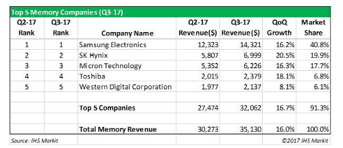 Top 5 Semiconductor Memory Companies - 3Q 2017 - Samsung Electronics, SK Hynix, Micron Technology, Toshiba, Western Digital Corporation