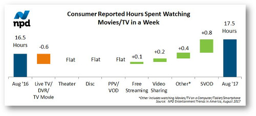 Consumer Reported Hours Spent Watching Movies/TV in a Week - US - August 2017