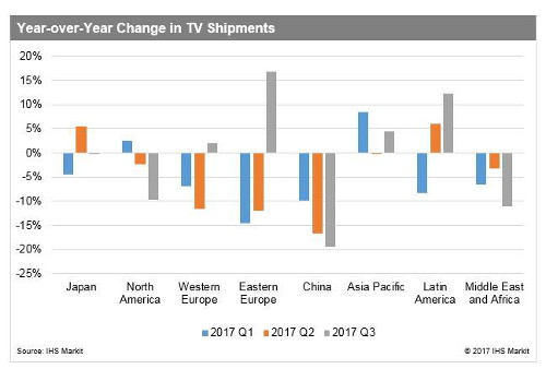 Y-o-Y TV Shipments - 2017 1Q-3Q - Japan, North America, Western Europe, Eastern Europe, China, Asia-Pacific, Latin America, Middle-East and Africa