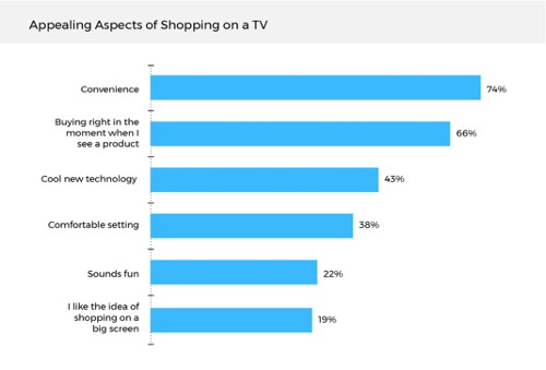 Appealing Aspects of Shopping on TV